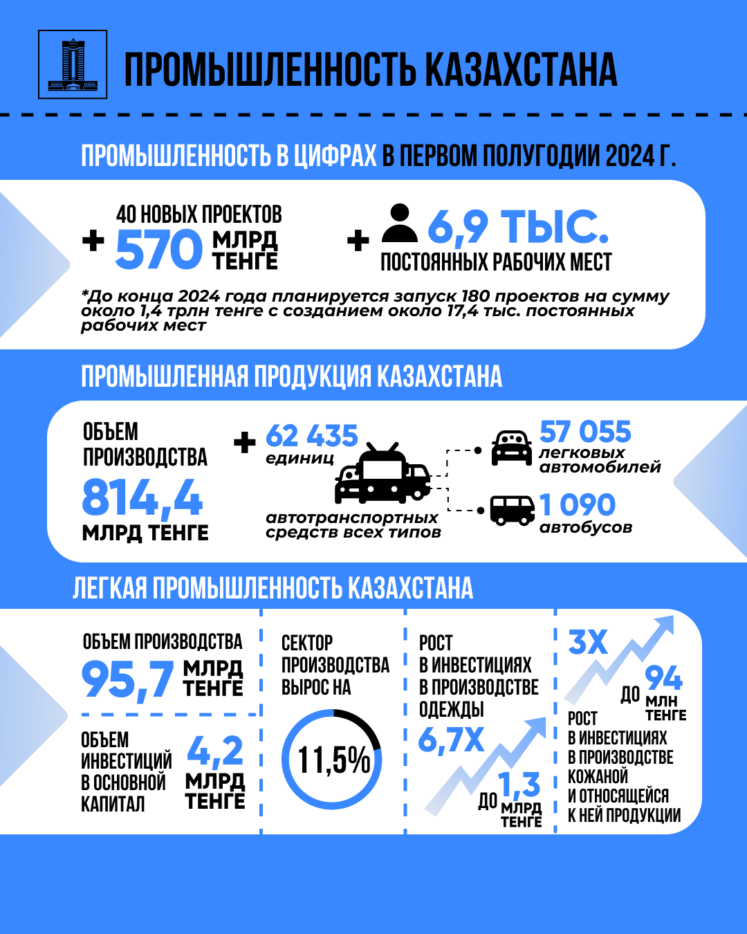 С начала года в Казахстане запустили 40 промышленных проектов на 570 млрд тенге 3196852 - Kapital.kz 