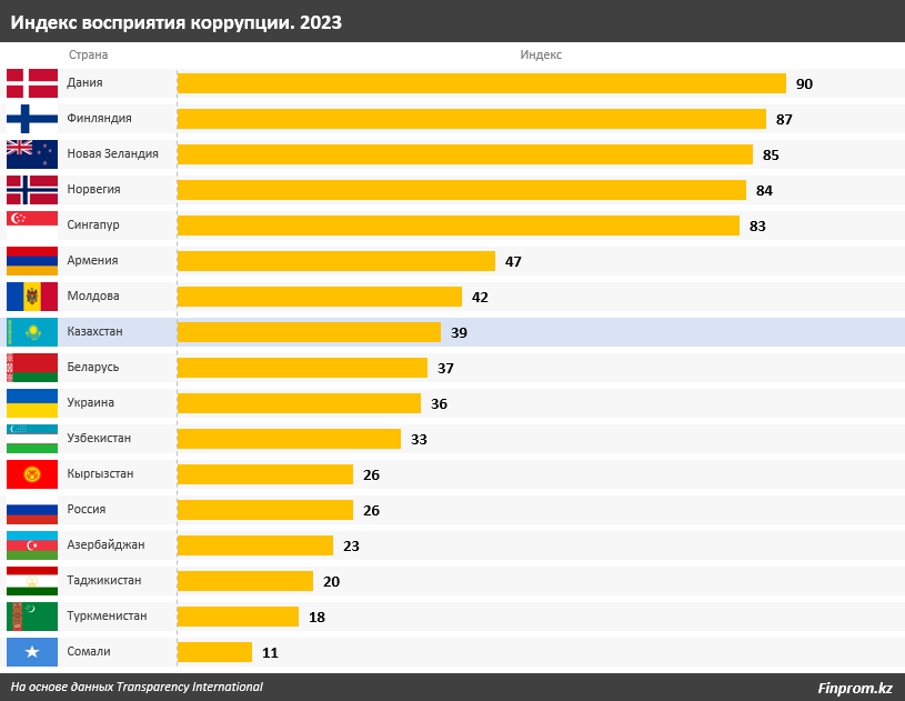 Количество коррупционных правонарушений в РК увеличилось 2931452 - Kapital.kz 