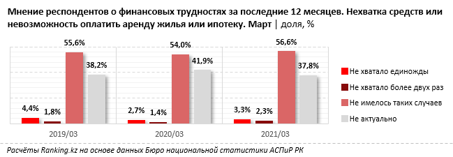 У 41,3% казахстанцев нет возможности покрыть непредвиденные расходы - опрос 956068 - Kapital.kz 