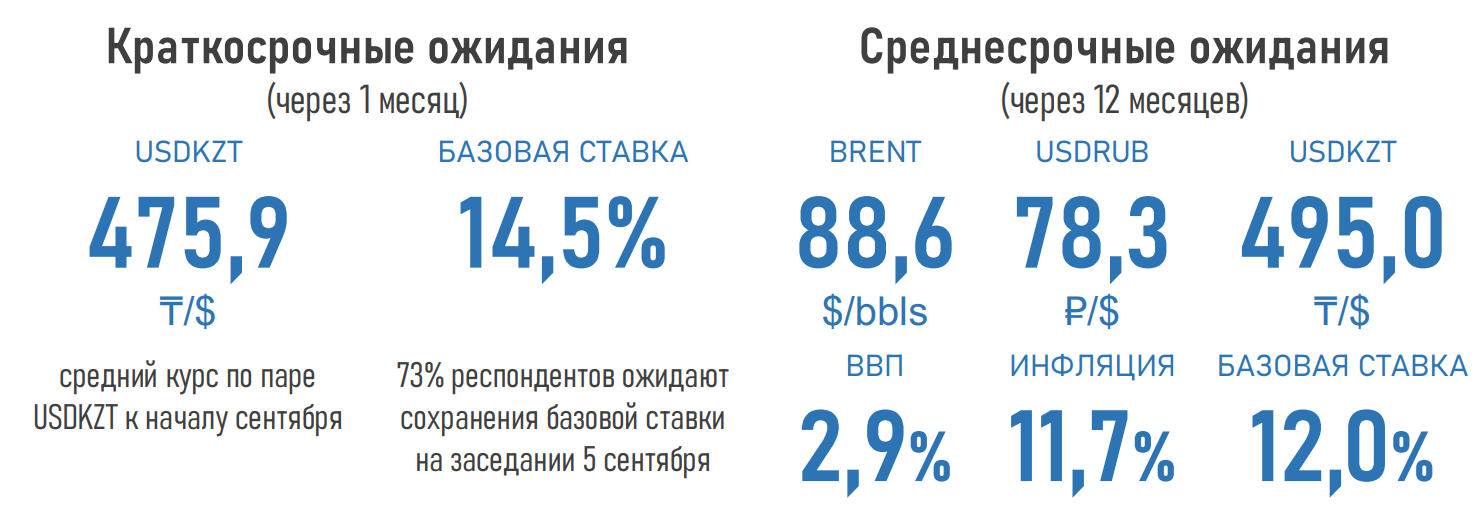 Сохранения базовой ставки ожидают 73% опрошенных экспертов 1534396 - Kapital.kz 