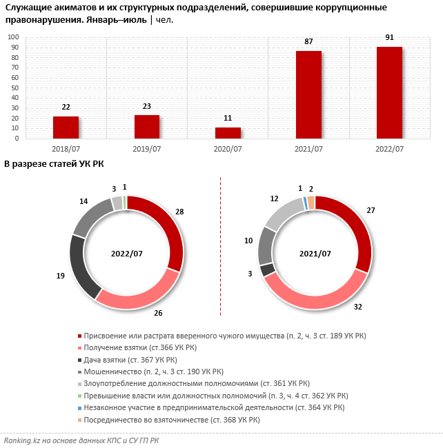Коррупция в акиматах: за 7 месяцев правонарушения совершил 91 служащий 1570441 - Kapital.kz 