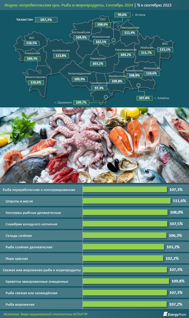 В Казахстане снижается производство рыбы 3446025 - Kapital.kz 