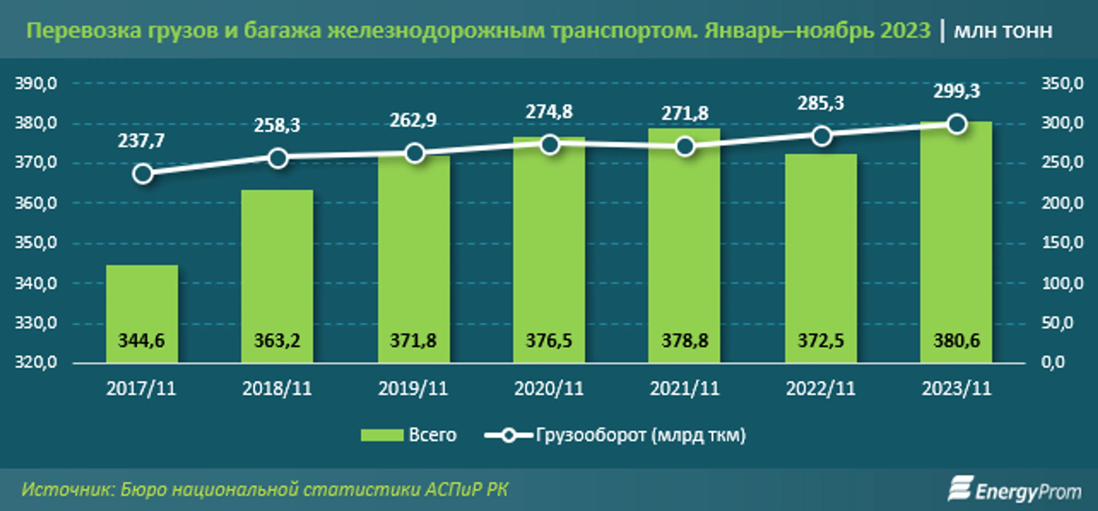 Объемы пассажирских и грузовых перевозок выросли по 2% за год - фото kapital.kz