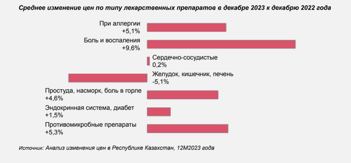 Как изменились цены на продукты, лекарства, электронику и стройматериалы 2786471 - Kapital.kz 