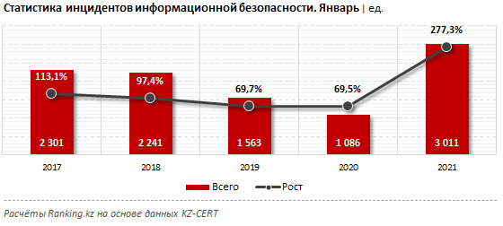 Количество кибератак в Казахстане увеличилось почти в 3 раза 635634 - Kapital.kz 