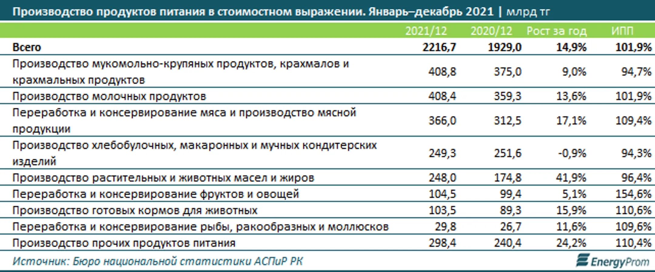 Производство продуктов питания увеличилось на 2% за год - Image Kapital.kz