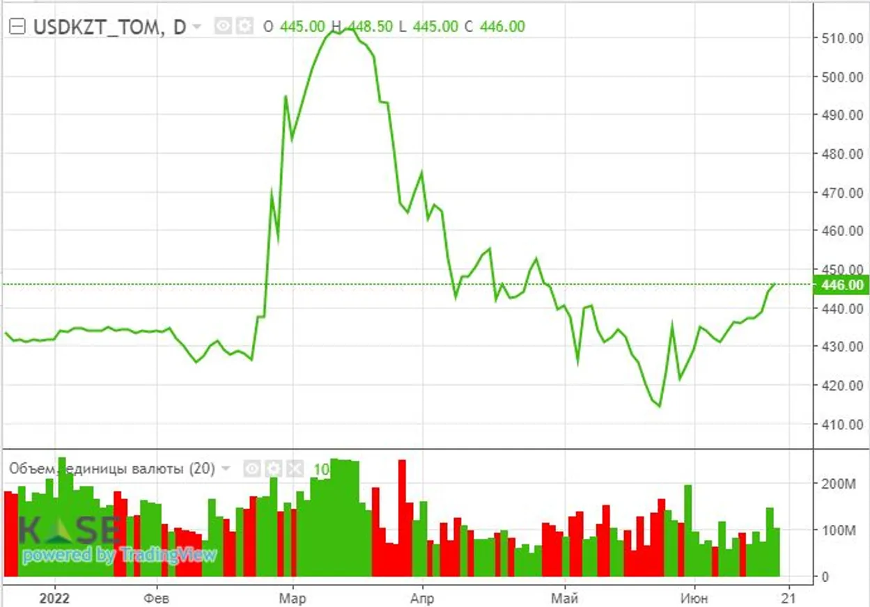 Криптозима: продавцы взяли полный контроль над рисковыми активами - фото kapital.kz