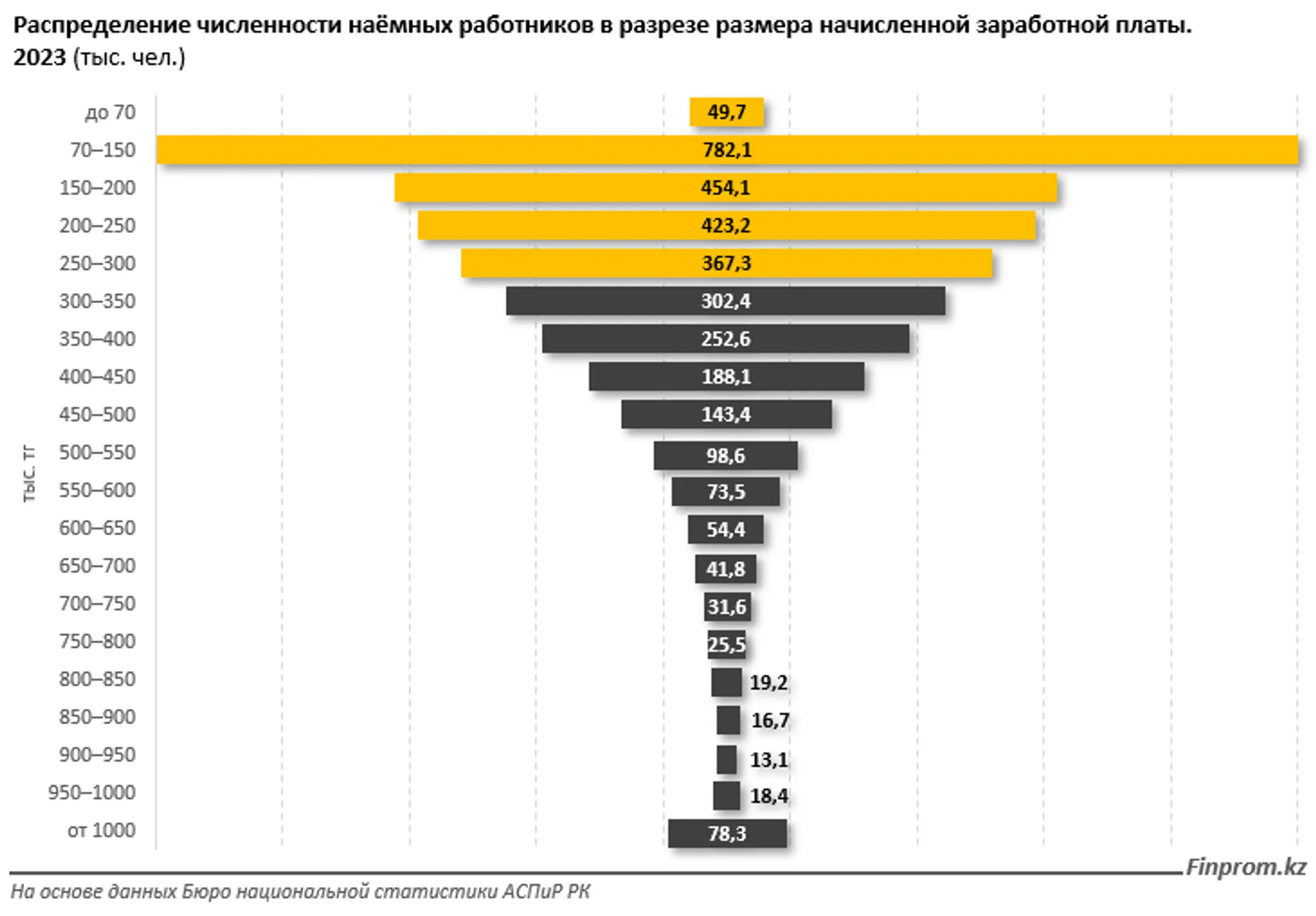 Казахстанцев с миллионными зарплатами в стране всего 2,3% - Image Kapital.kz