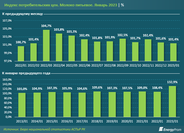 За год питьевое молоко в Казахстане подорожало на 33% 1904078 - Kapital.kz 