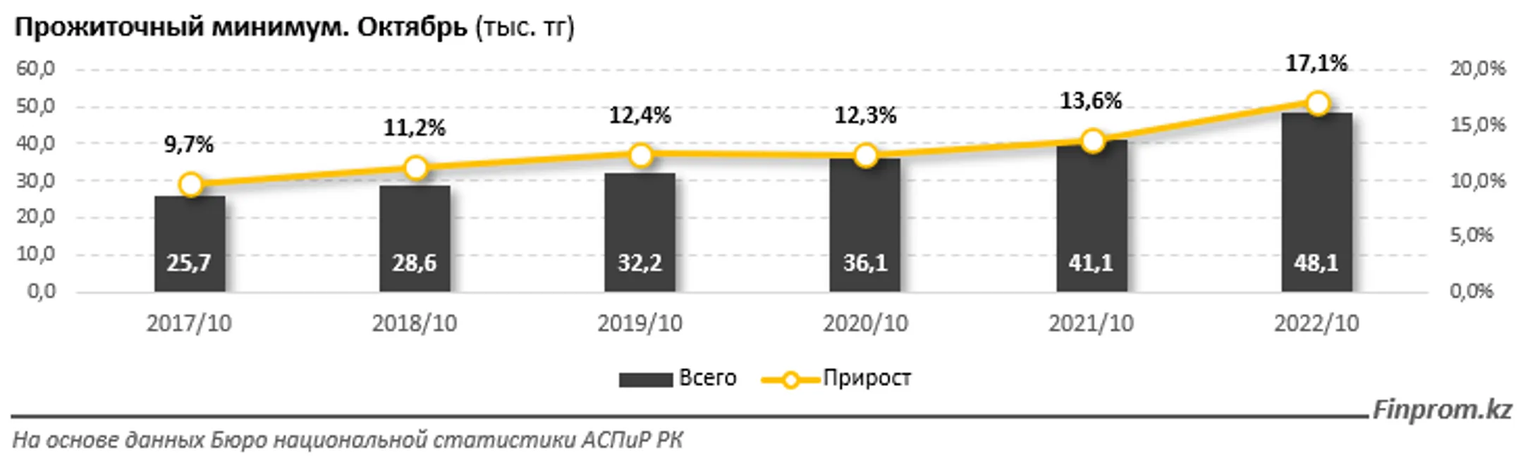 Прожиточный минимум в Казахстане вырос на 17% - Image Kapital.kz
