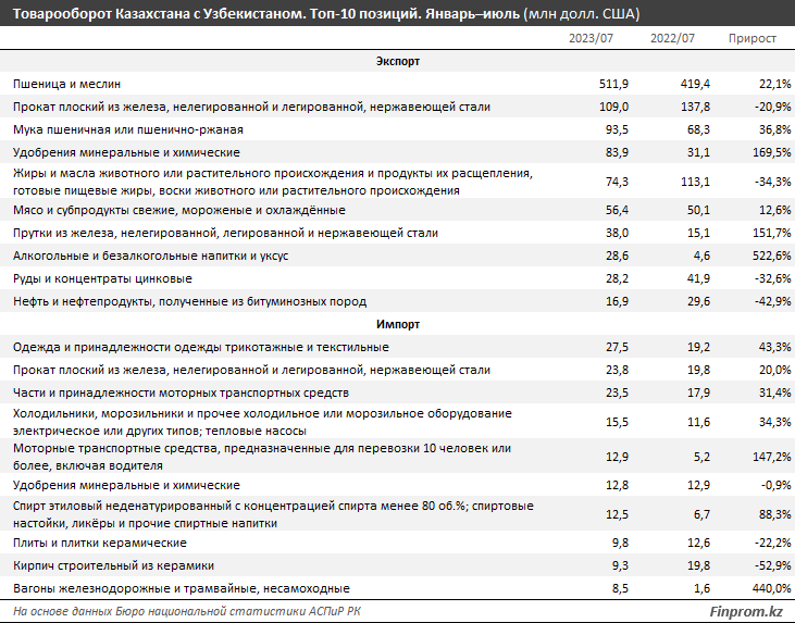 За семь месяцев товарооборот Казахстана и Узбекистана составил $2,5 млрд 2440052 - Kapital.kz 