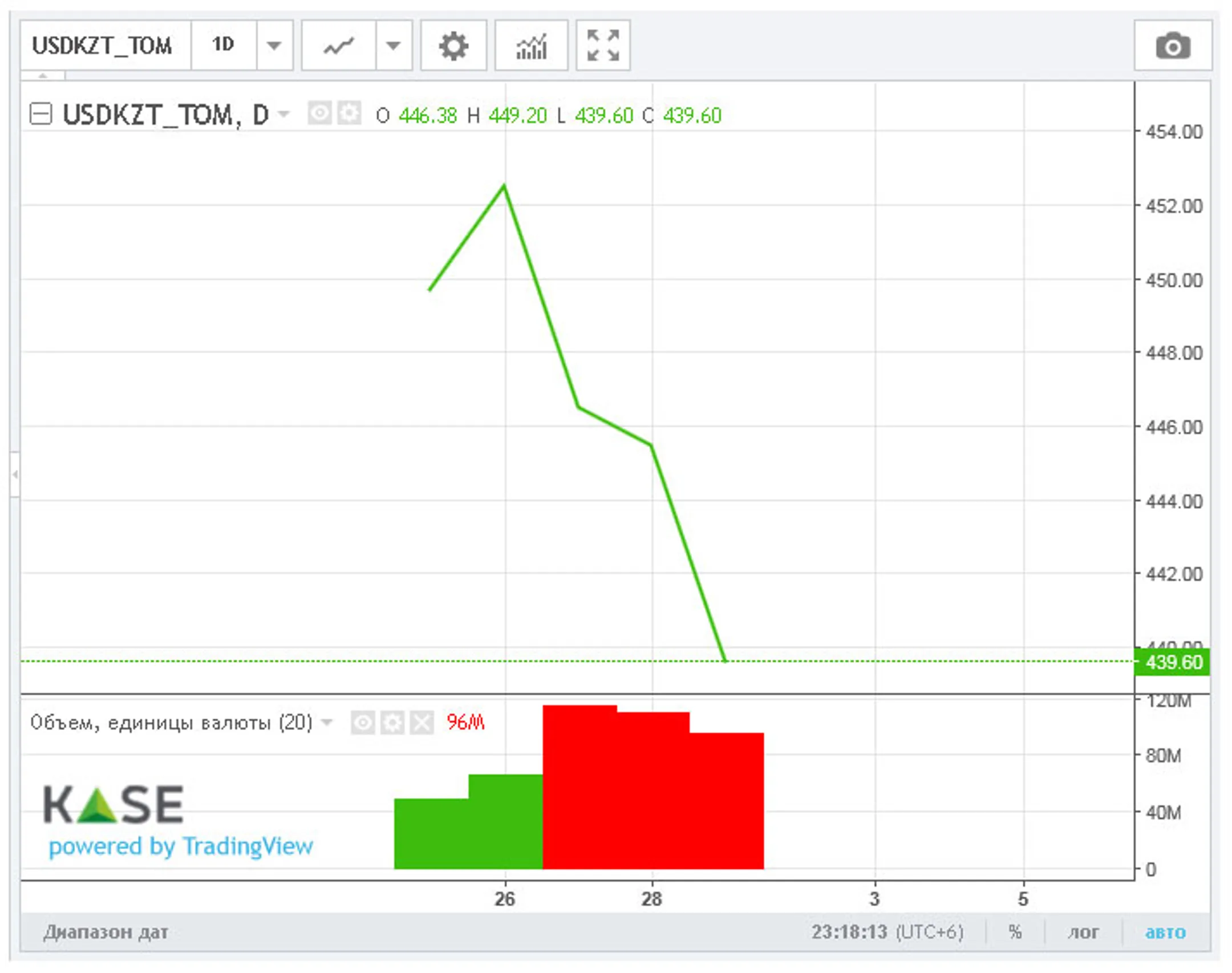 Торги закрылись возле отметки 446 тенге за доллар - Image Kapital.kz