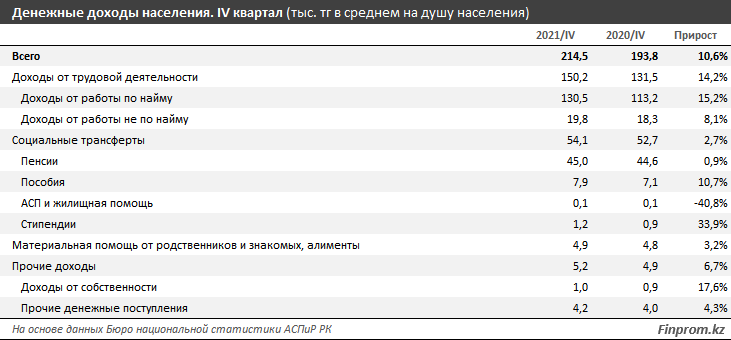 Названы регионы РК с самым низким и высоким уровнем дохода 1287355 - Kapital.kz 