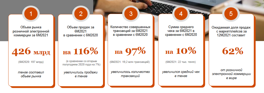 Объем рынка e-commerce за первое полугодие достиг 426 млрд тенге 1852350 - Kapital.kz 