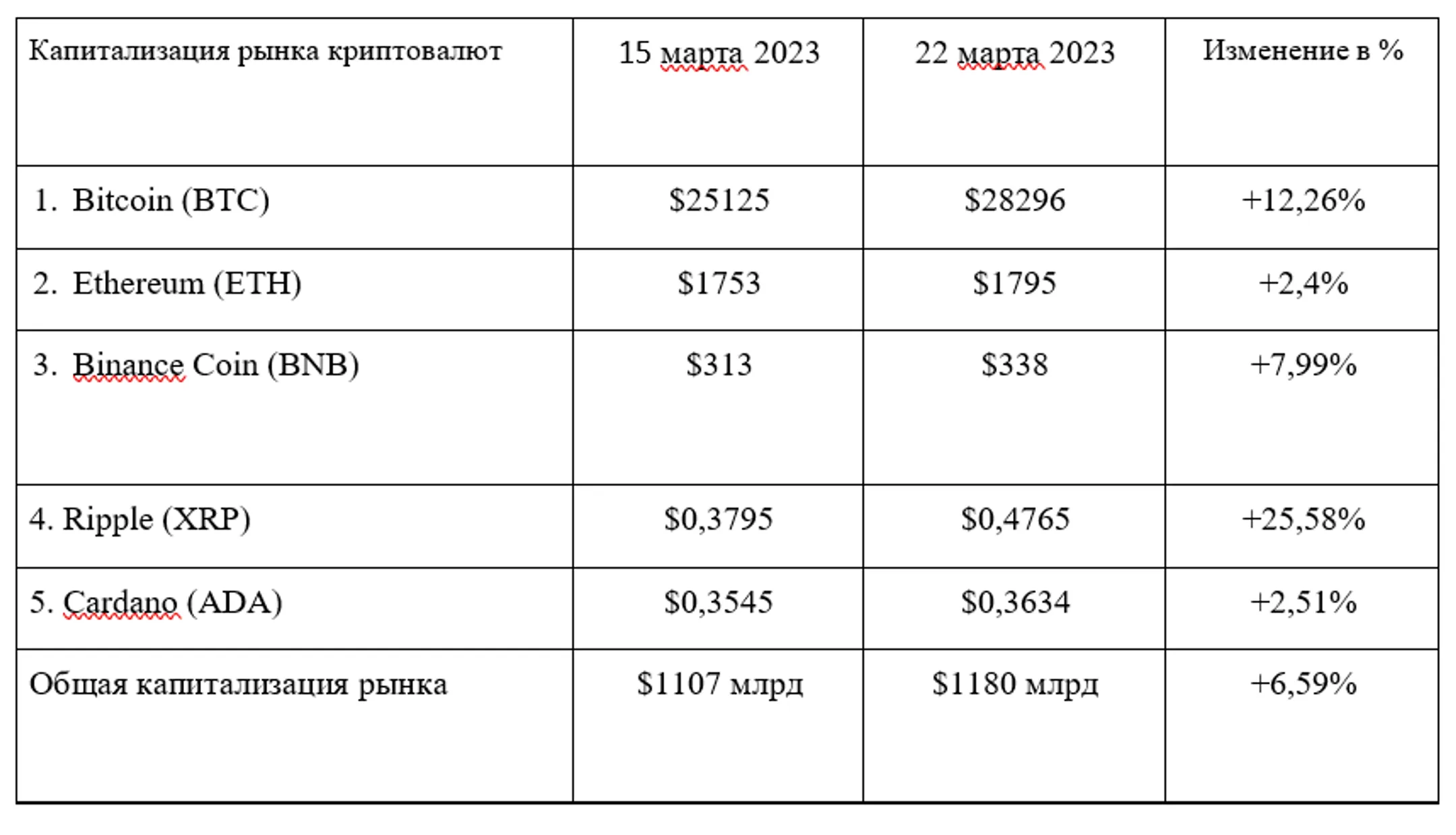 Таблица 1. Сравнение изменения стоимости топ-5 криптовалют за неделю c 15 по 22 марта 2023 года