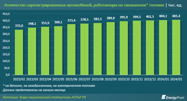 За год количество легковых электрокаров в Казахстане выросло в девять раз 2871077 - Kapital.kz 