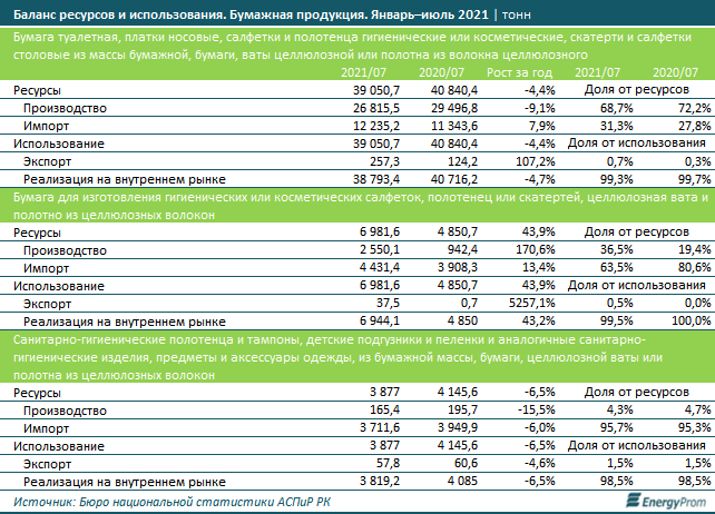 За 8 месяцев в РК выпустили бумажной продукции на 56,8 млрд тенге 1002793 - Kapital.kz 