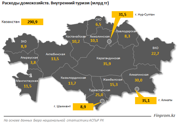 Расходы казахстанцев на внутренний туризм сократились на 2% 765639 - Kapital.kz 