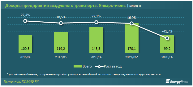 Доходы авиакомпаний упали более чем в полтора раза 385924 - Kapital.kz 