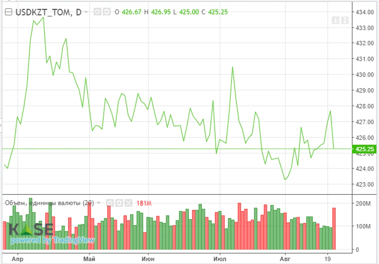 Казахстан планирует увеличить добычу нефти на 25% к 2026 году - фото kapital.kz