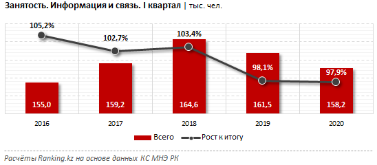 Сколько получают специалисты сферы информации и связи  361411 - Kapital.kz 