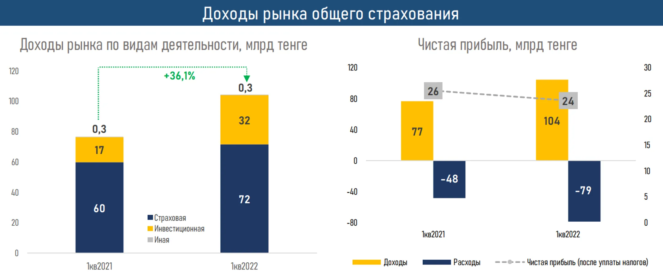АФК опубликовала обзор рынка общего страхования за I квартал - Image Kapital.kz