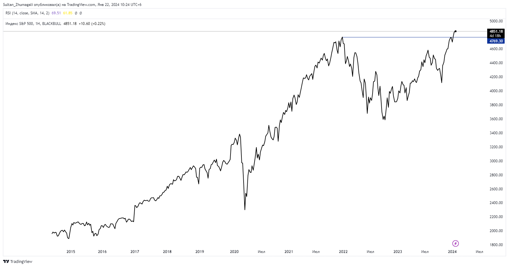 S&P 500 и Dow Jones обновили максимумы 2711566 - Kapital.kz 