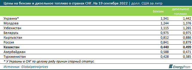 Бензин подорожал на 3,5% за год 1605442 - Kapital.kz 