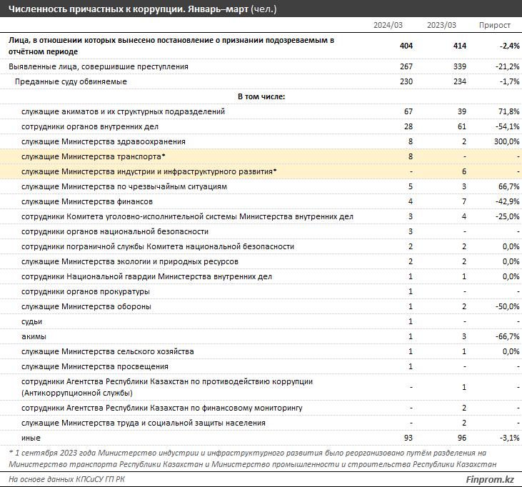Количество коррупционных правонарушений в РК увеличилось 2931441 - Kapital.kz 
