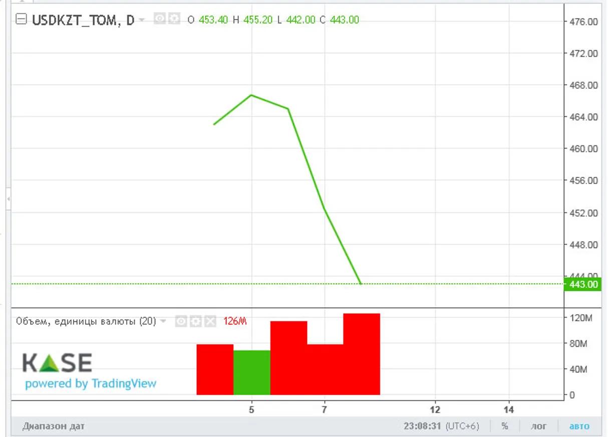 Торги закрылись возле отметки 446 тенге за доллар - фото kapital.kz