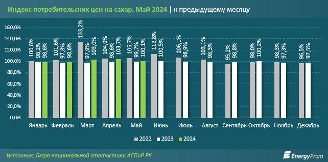 Объем производства сахара за январь–май составил 39,6 тысячи тонн 3126552 - Kapital.kz 