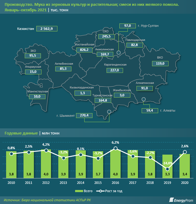 Производство и экспорт муки заметно снизились 1128846 - Kapital.kz 