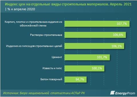 Запрет на импорт цемента: спасение или наказание внутреннего рынка? 814366 - Kapital.kz 