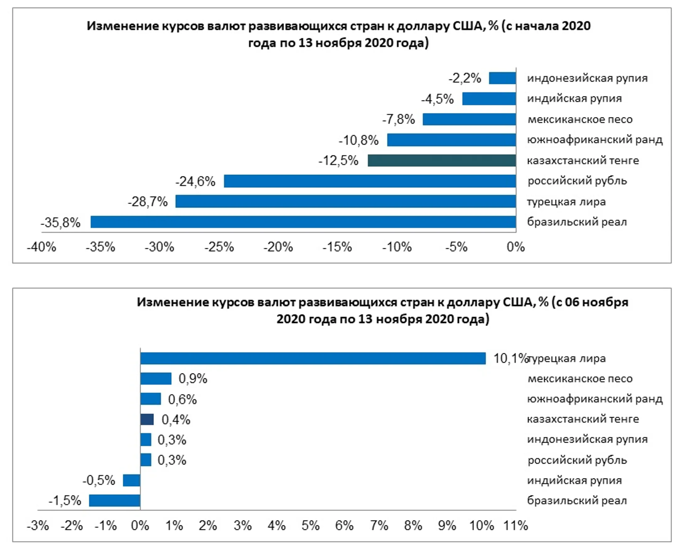 Среди валют развивающихся стран сильнее всего укрепилась лира - Image Kapital.kz