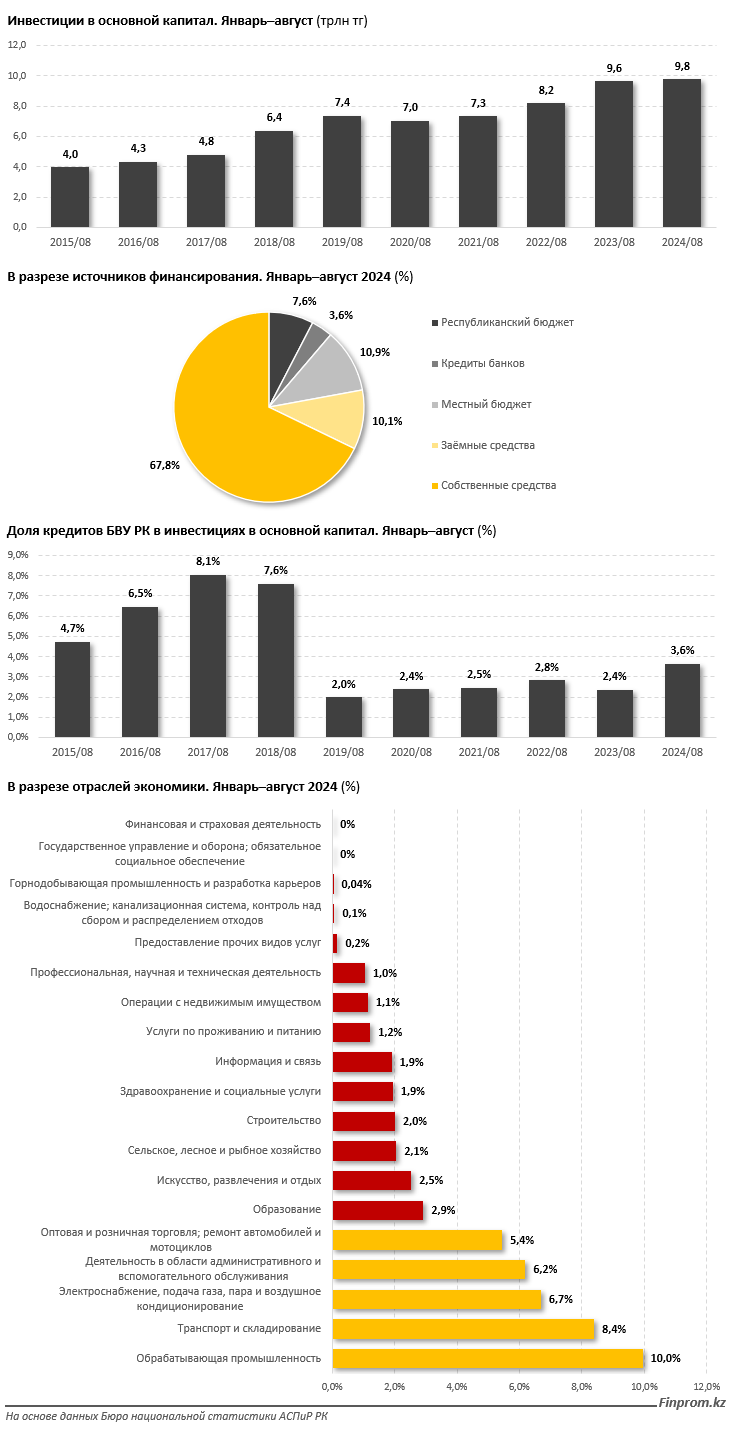 Инвестиции в основной капитал в Казахстане составили 9,8 трлн тенге 3379793 - Kapital.kz 