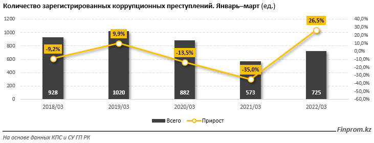 За три месяца зарегистрировали 725 коррупционных преступлений  1337433 - Kapital.kz 