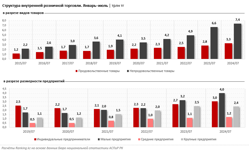 Объем розничной торговли в Казахстане вырос на 12% за год 3336562 - Kapital.kz 