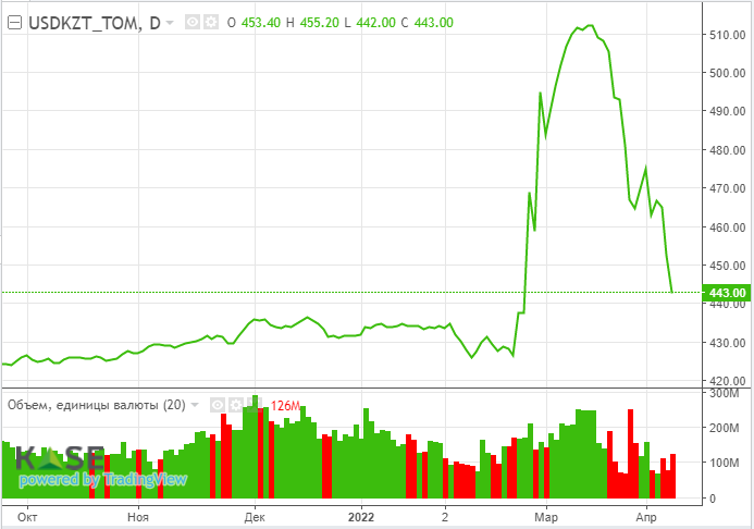 Вспышка COVID-19 в КНР может ослабить спрос на нефть - АФК 1304100 - Kapital.kz 