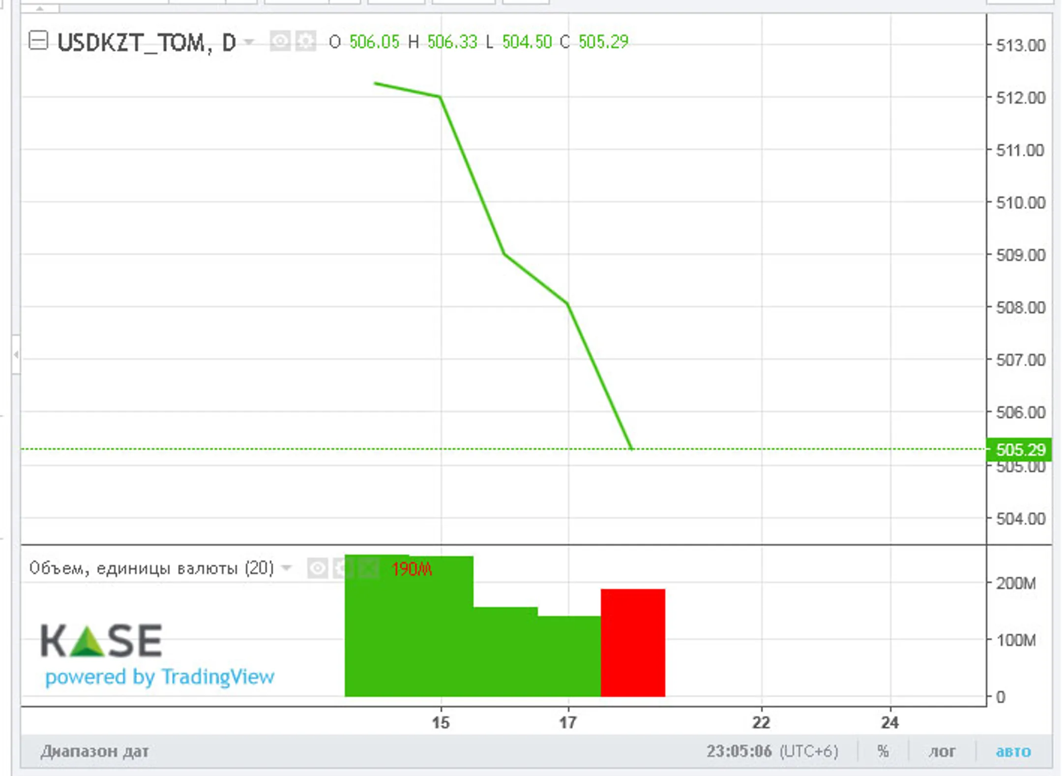 Торги закрылись возле отметки 505 тенге за доллар - Image Kapital.kz