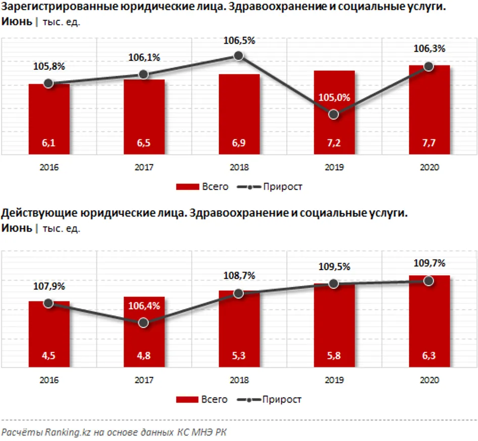 Количество компаний в сфере здравоохранения и соцуслуг растет - фото kapital.kz