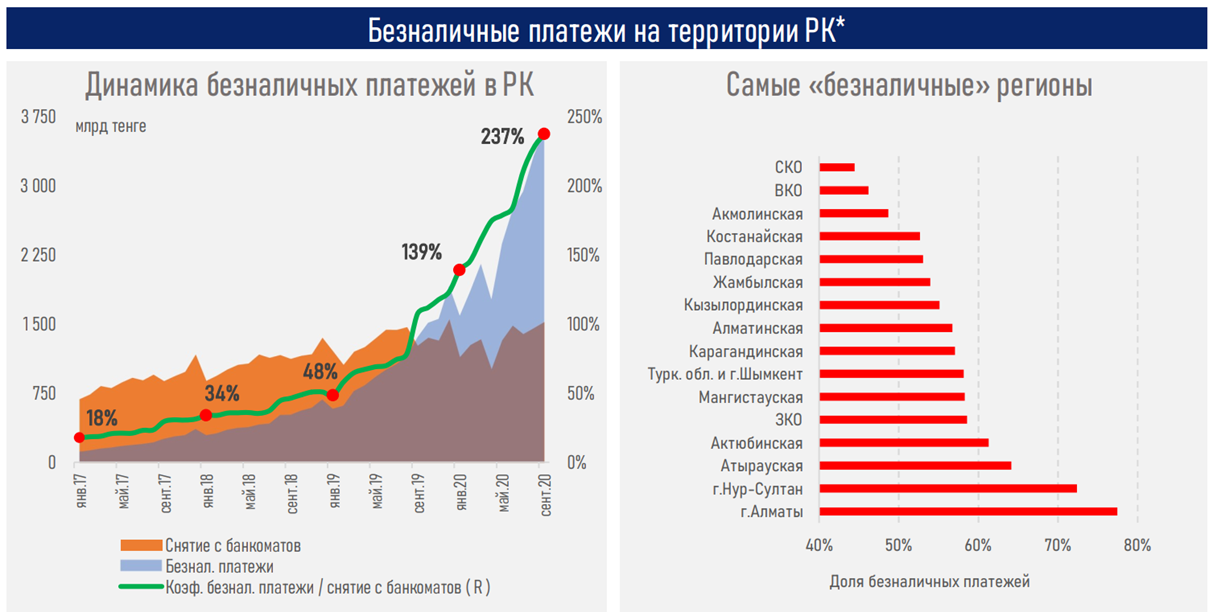 Алматы и Туркестанская область лидируют по выпуску карт 492392 - Kapital.kz 