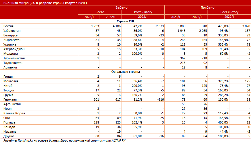 Сальдо миграции в РК перешло в положительную зону 2272052 - Kapital.kz 