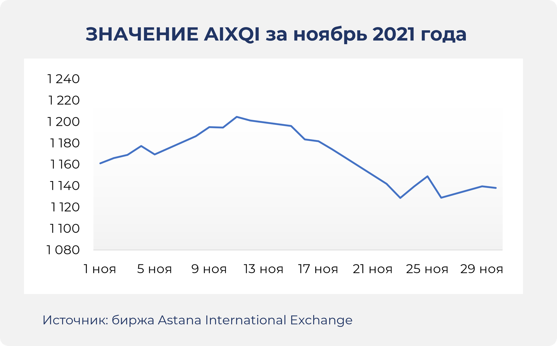 Объем торгов на AIX вырос в 2,2 раза 1101005 - Kapital.kz 