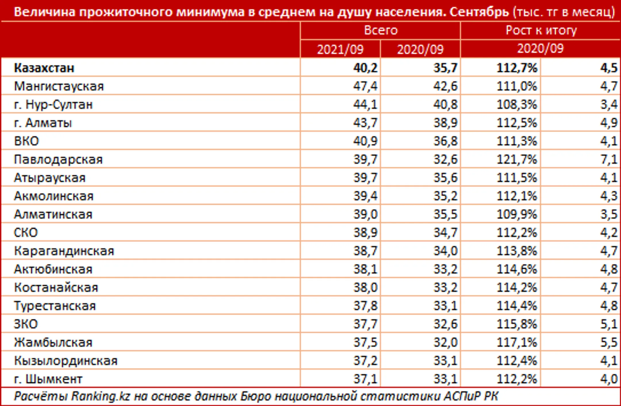 Величина прожиточного минимума в сентябре составила 40,2 тысячи тенге - Image Kapital.kz
