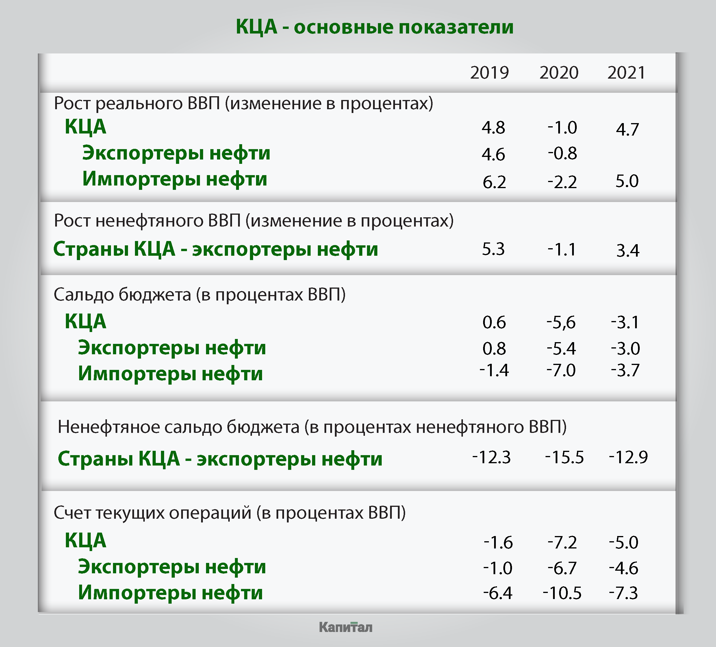 Источник: МВФ - Kapital.kz 