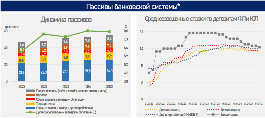 За январь-июнь банки выдали новые кредиты на 16,4 трлн тенге 3256323 - Kapital.kz 