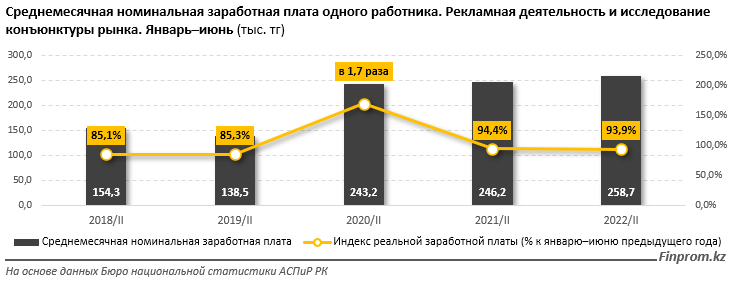 В сфере рекламы и маркетинга оказали услуги на 136,6 млрд тенге 1629146 - Kapital.kz 