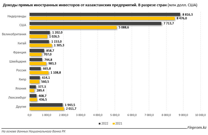 Объемы прямых иностранных инвестиций в мире сокращаются, в Казахстане — растут 2394253 - Kapital.kz 