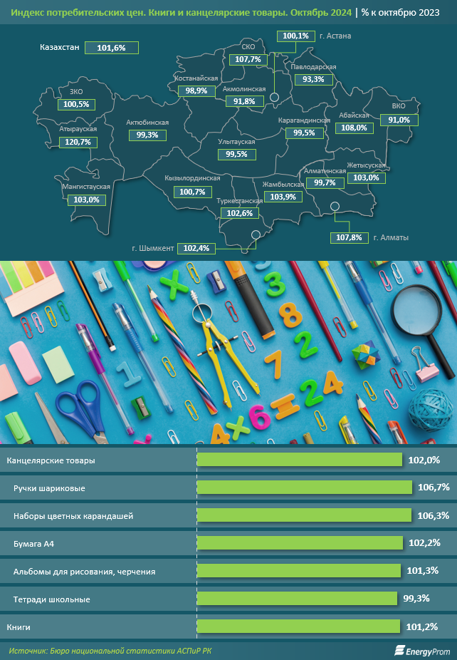 Цены на канцелярские товары и книги выросли на 1,6% за год 3525310 — Kapital.kz 
