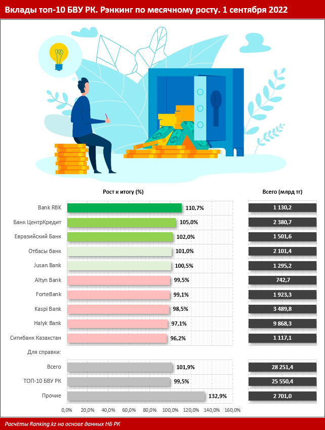 Какие банки быстрее всего наращивают депозитный портфель 1634711 - Kapital.kz 